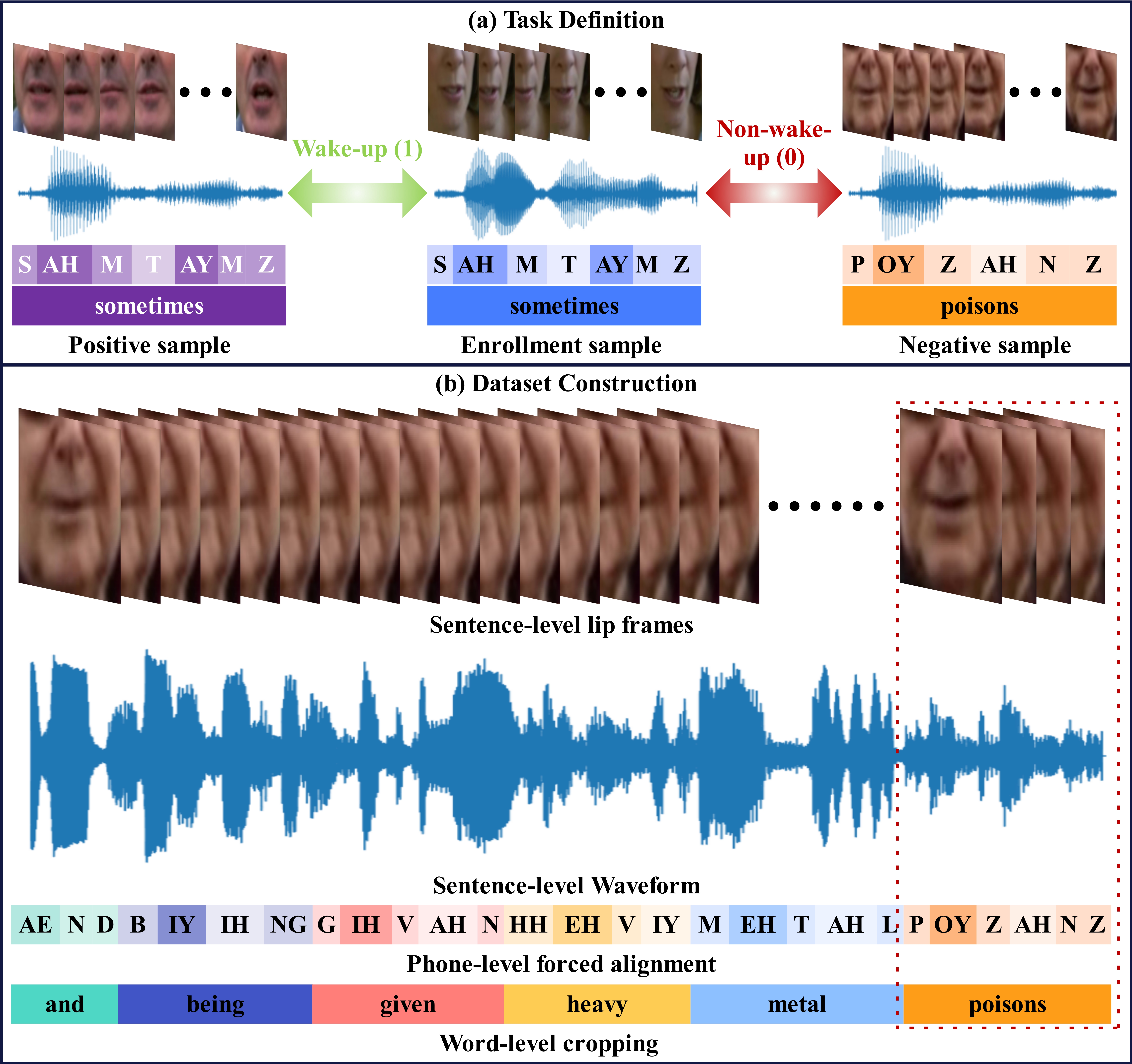 MISP-QEKS data processing pipeline: keyword clipping, noisy simulation, and sample-pair construction.