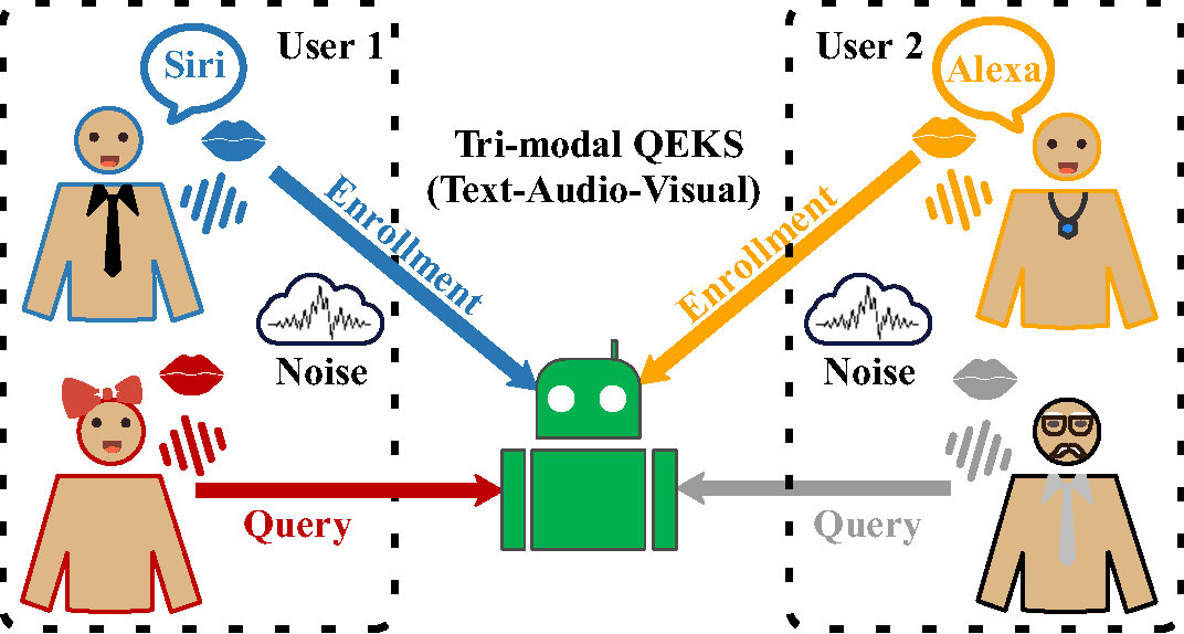 A schematic overview of audio-visual-text query-by-example keyword spotting.